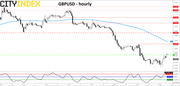 Boris扩大领先优势,但英镑展开抵抗未创新低