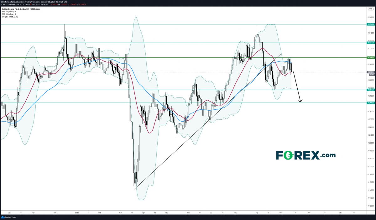 英镑/美元看跌,继续震荡