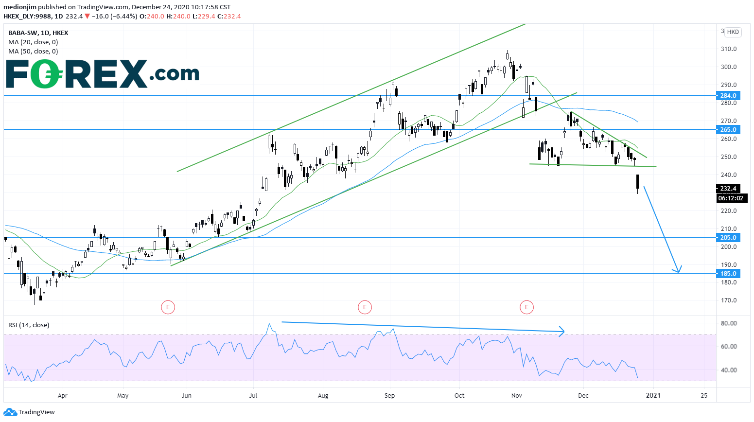 垄断调查导致阿里巴巴股价下滑,后市看跌