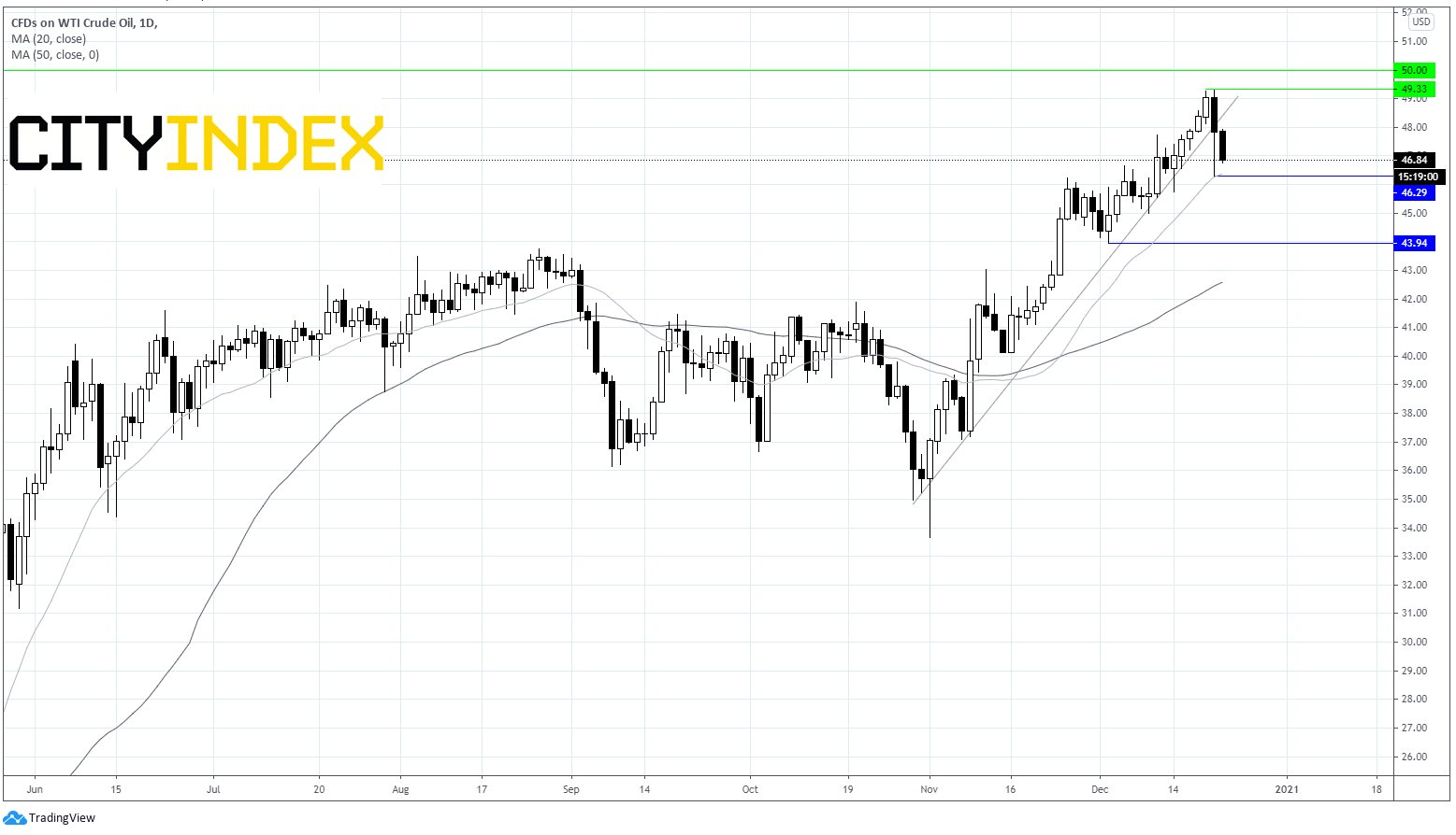 关注GFK数据对DAX的影响;西得州原油扩大下行