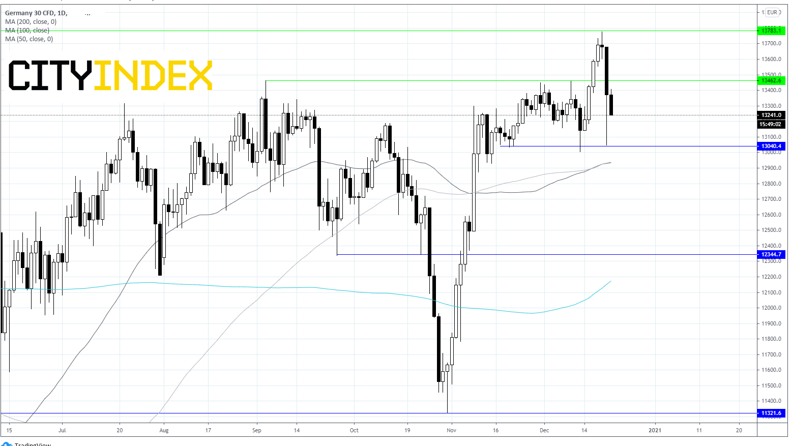 关注GFK数据对DAX的影响;西得州原油扩大下行