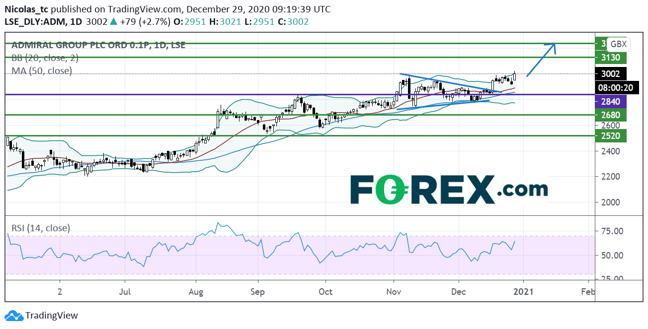 英国旗舰保险:股价延续涨势