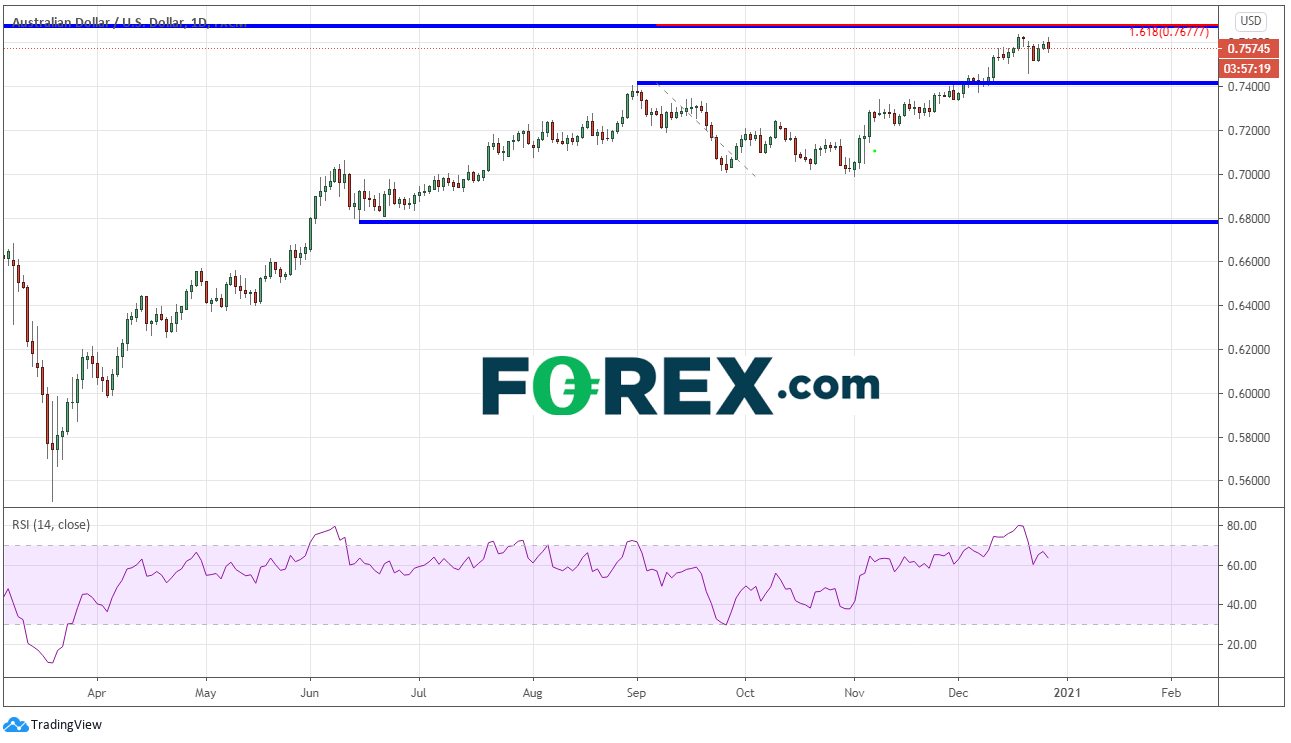 澳元年底前获利了结:澳元/美元、澳元/日元