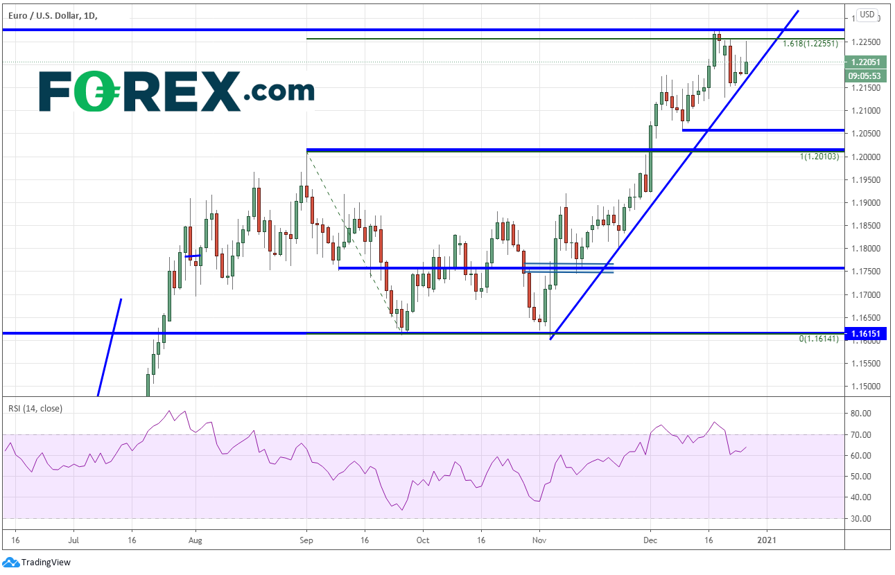 本周重点关注货币对:欧元/美元