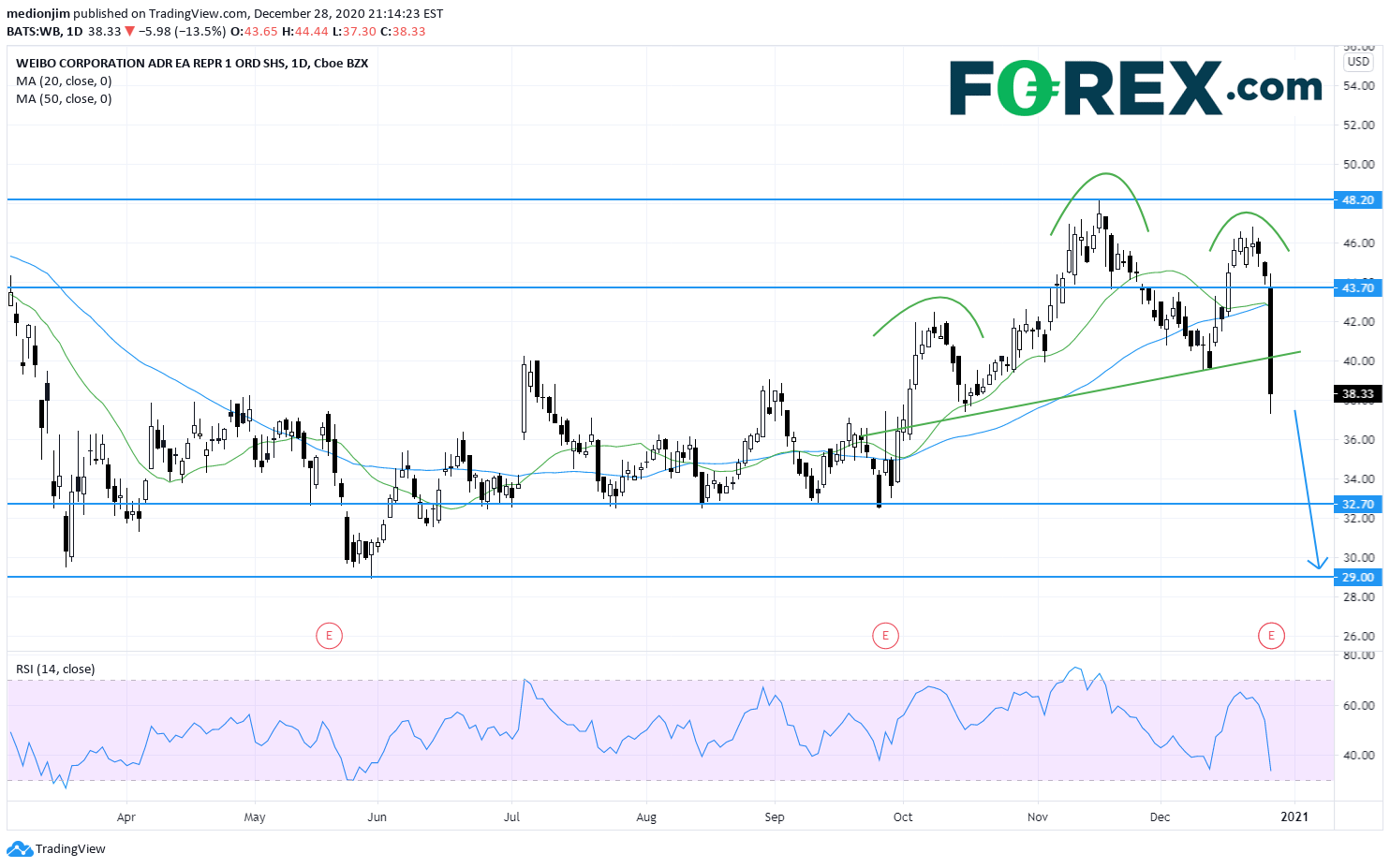 微博:股价因三季度财报表现不佳而下滑