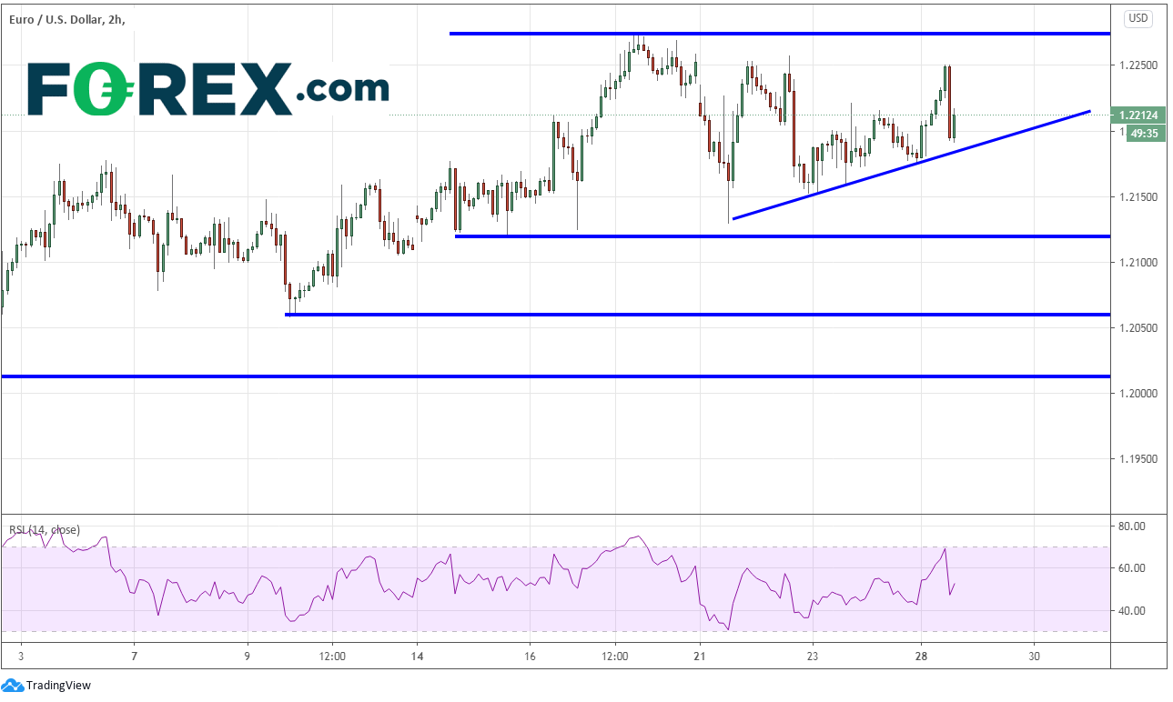 本周重点关注货币对:欧元/美元