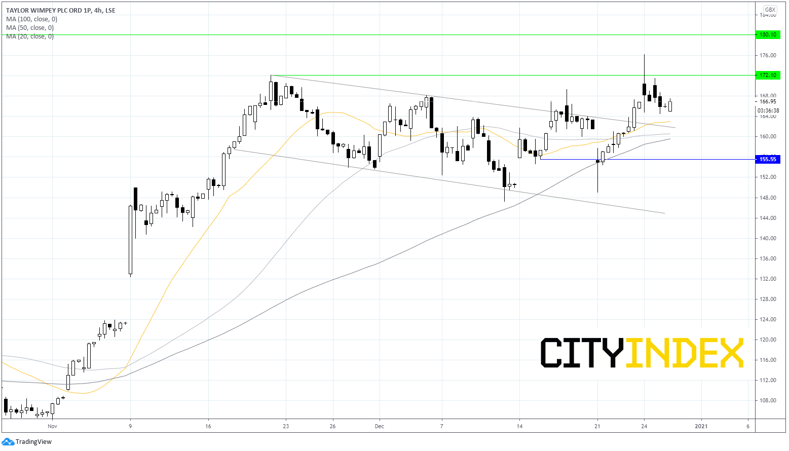 两种交易值得关注:欧元/美元测试1.2250,TW股价因全国房价年率上升7.5%而走高