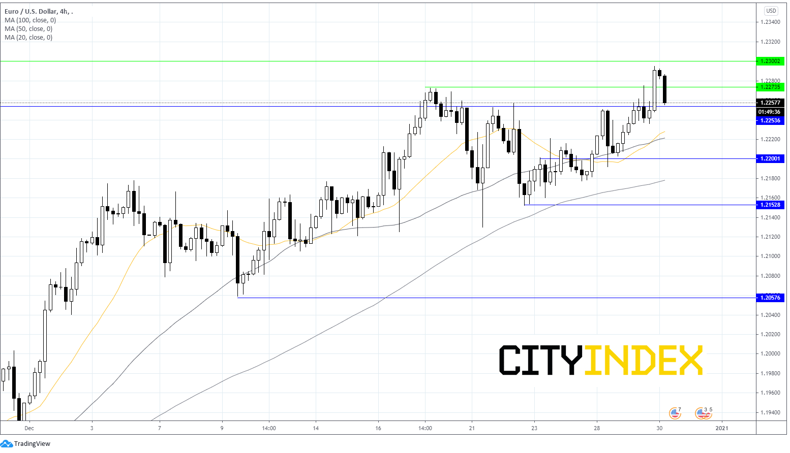两种交易值得关注:欧元/美元测试1.2250,TW股价因全国房价年率上升7.5%而走高