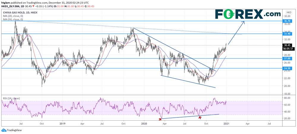 聚焦中国能源股:中石化(386)和中国燃气(384)
