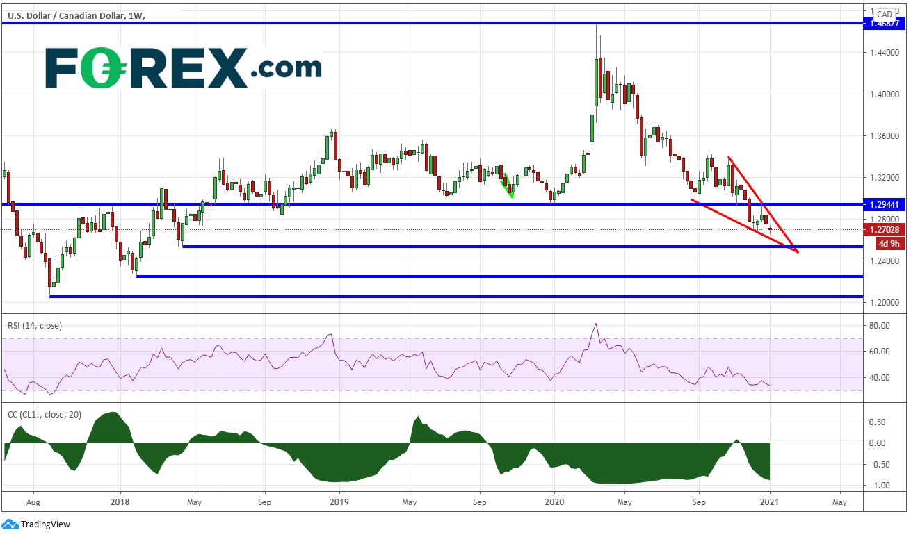 本周重点关注货币对:美元/加元