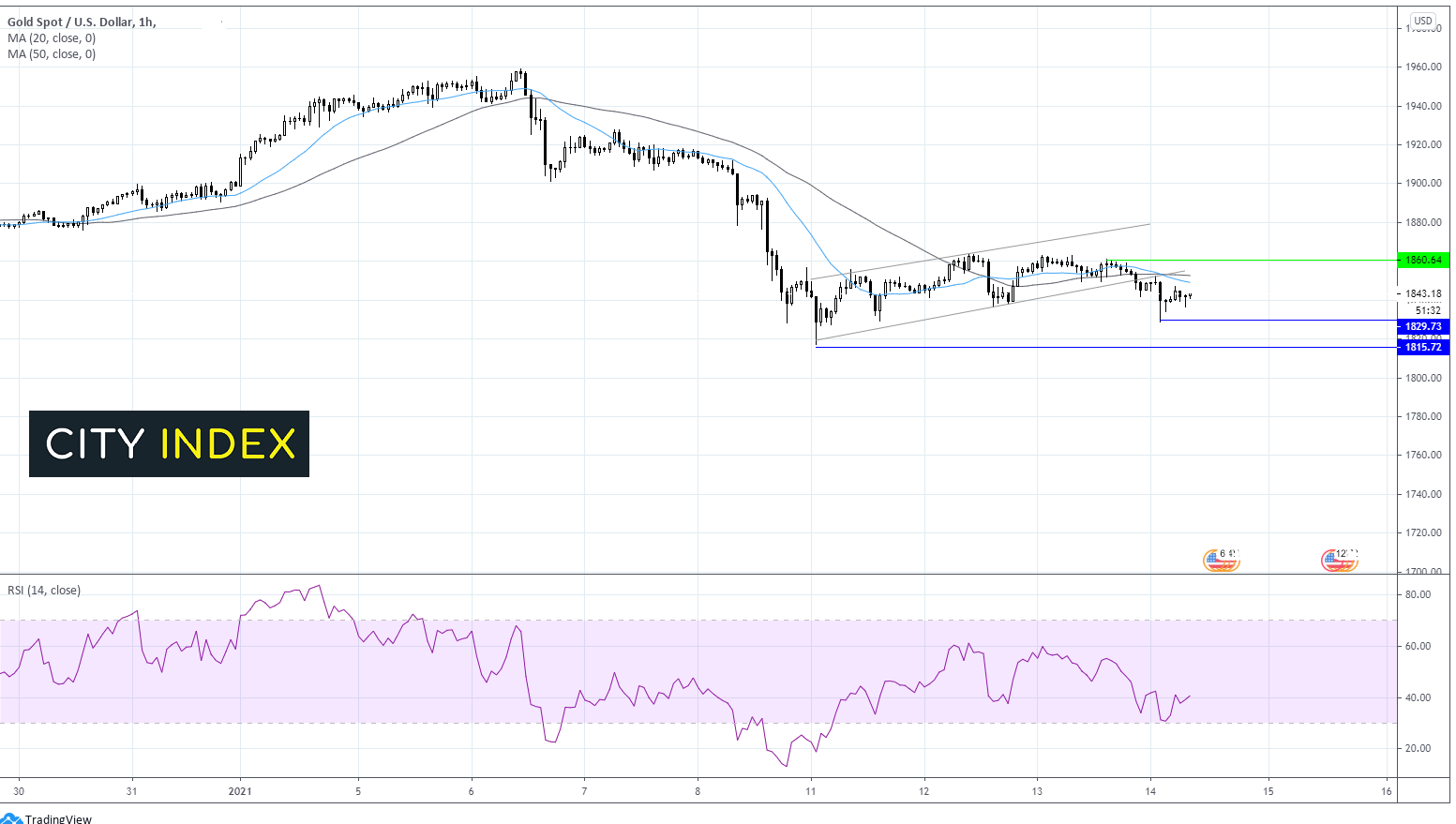 两种交易值得关注:Dax和黄金