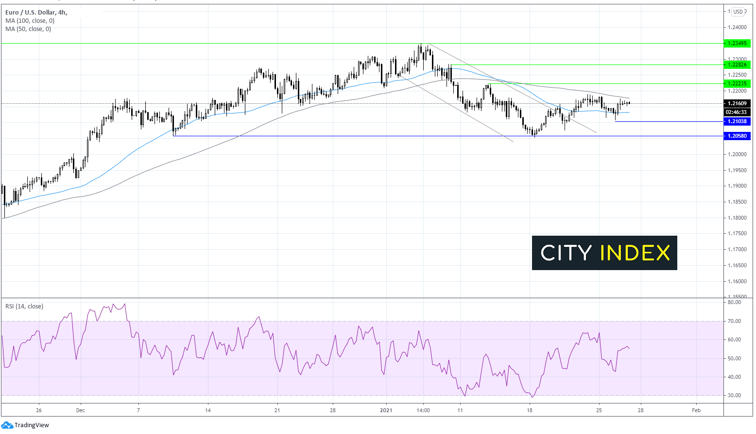 欧元/美元区间交投、黄金延续跌势;关注FOMC决议