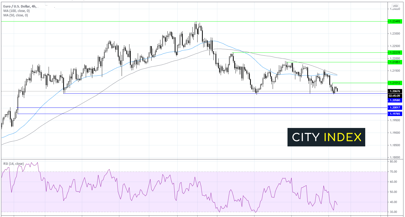 两种交易值得关注:欧元/美元、石油