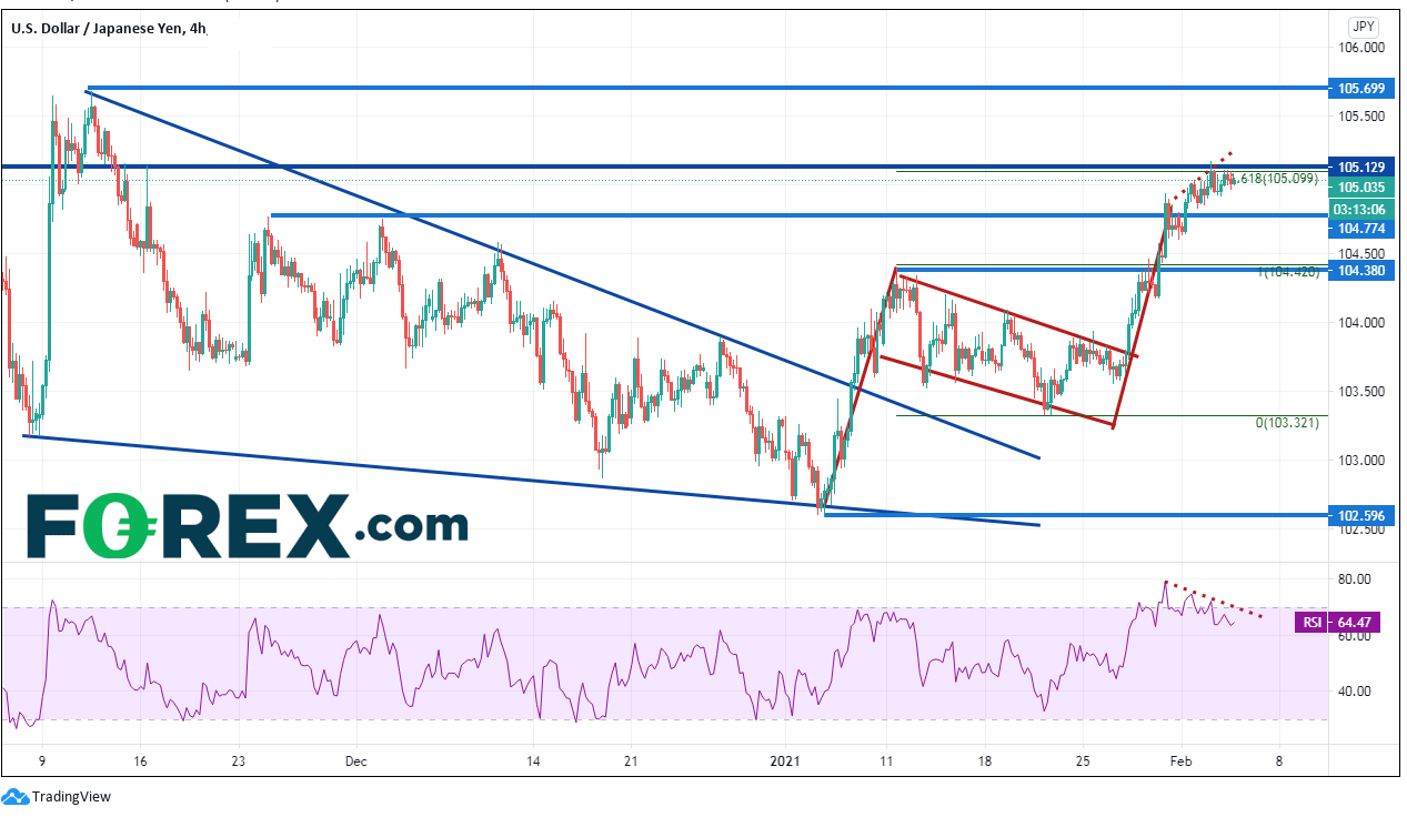 是时候美元/日元空头入场了吗?