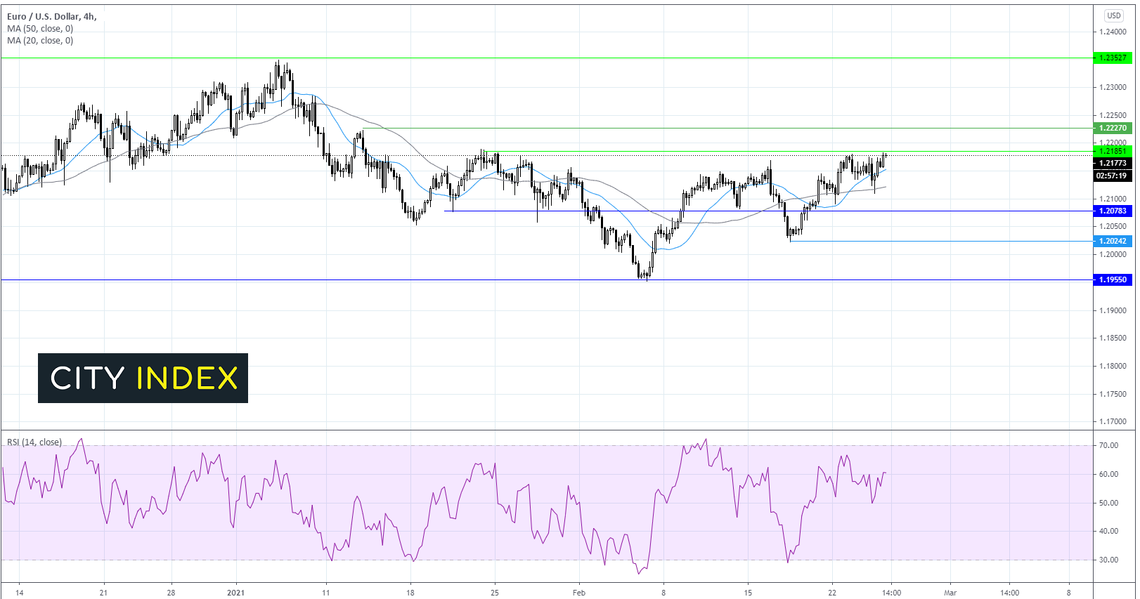 两种交易值得关注:欧元/美元、黄金