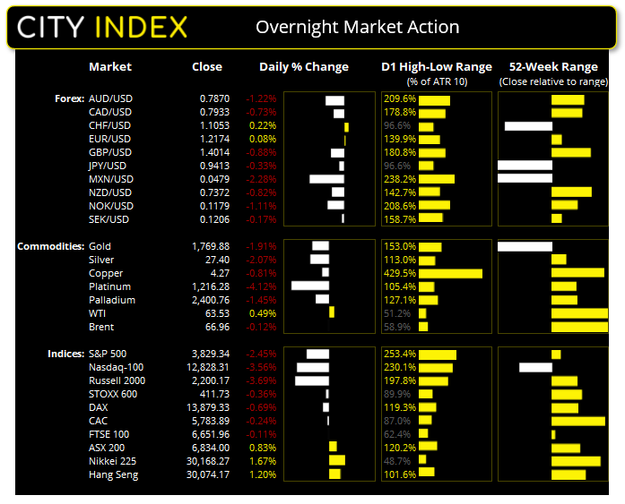 亚洲市场开盘:殖利率上行敲响通胀警钟,股指下跌