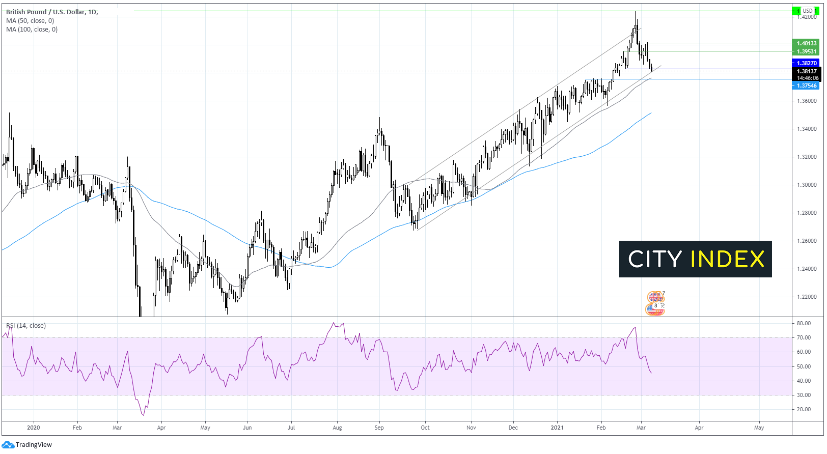 英镑/美元考验关键支撑位;西得州原油创下2年高点