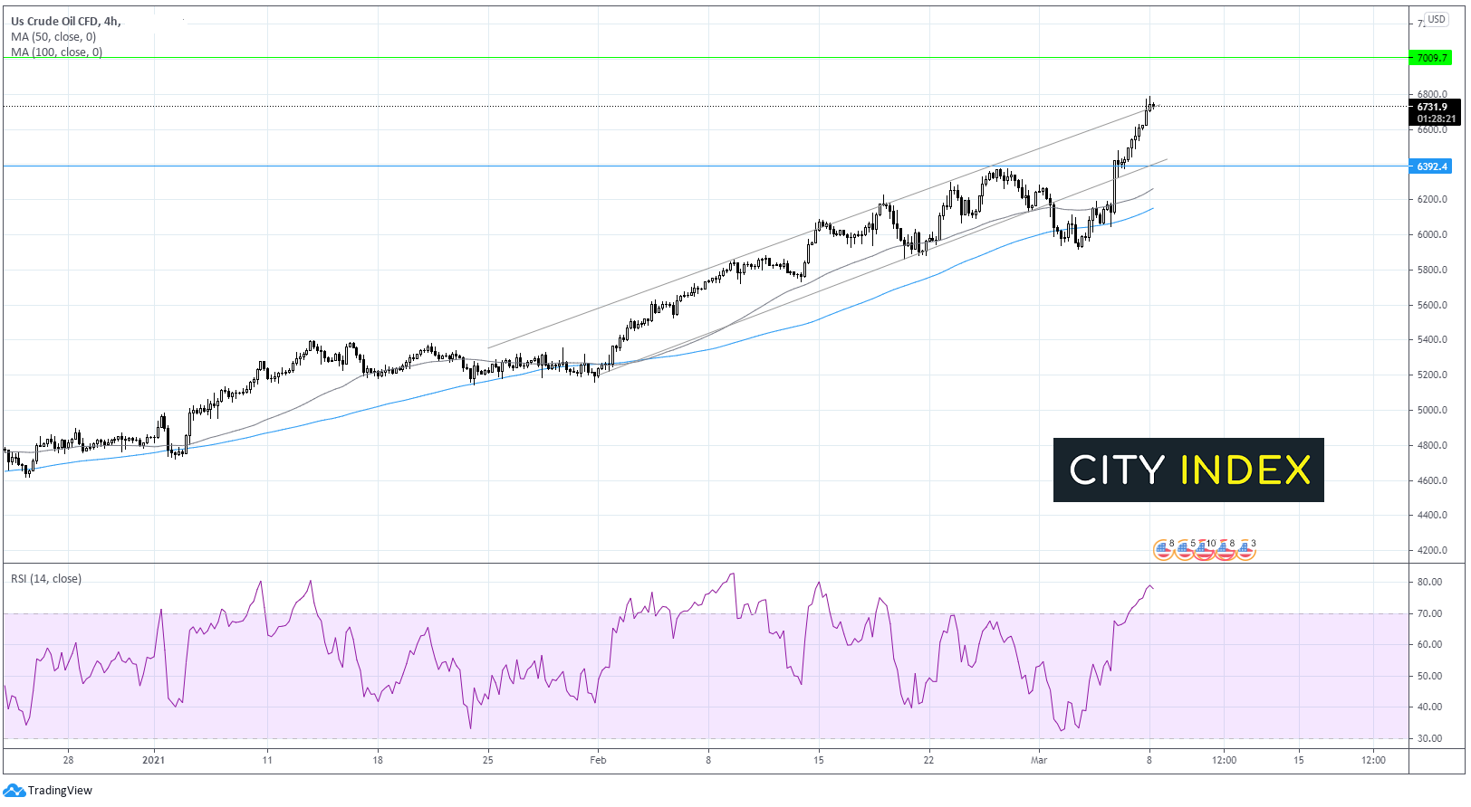 英镑/美元考验关键支撑位;西得州原油创下2年高点