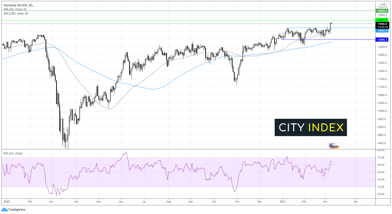 两种交易值得关注:Dax指数和黄金