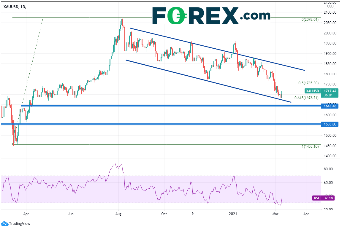 黄金掸去灰尘,有望上破下降楔形