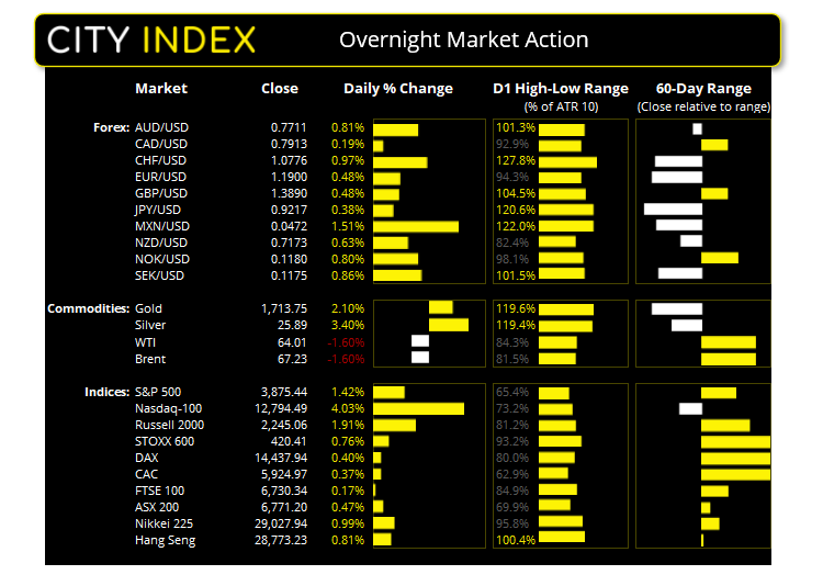 欧洲开盘:美元在CPI和美债标售之前承压