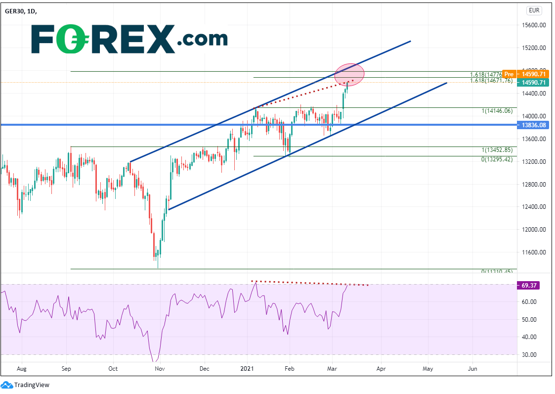 DAX是否具备了回撤的条件?