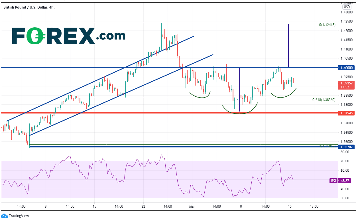 英镑/美元持续受制于1.4200,关注本周英美央行的决策