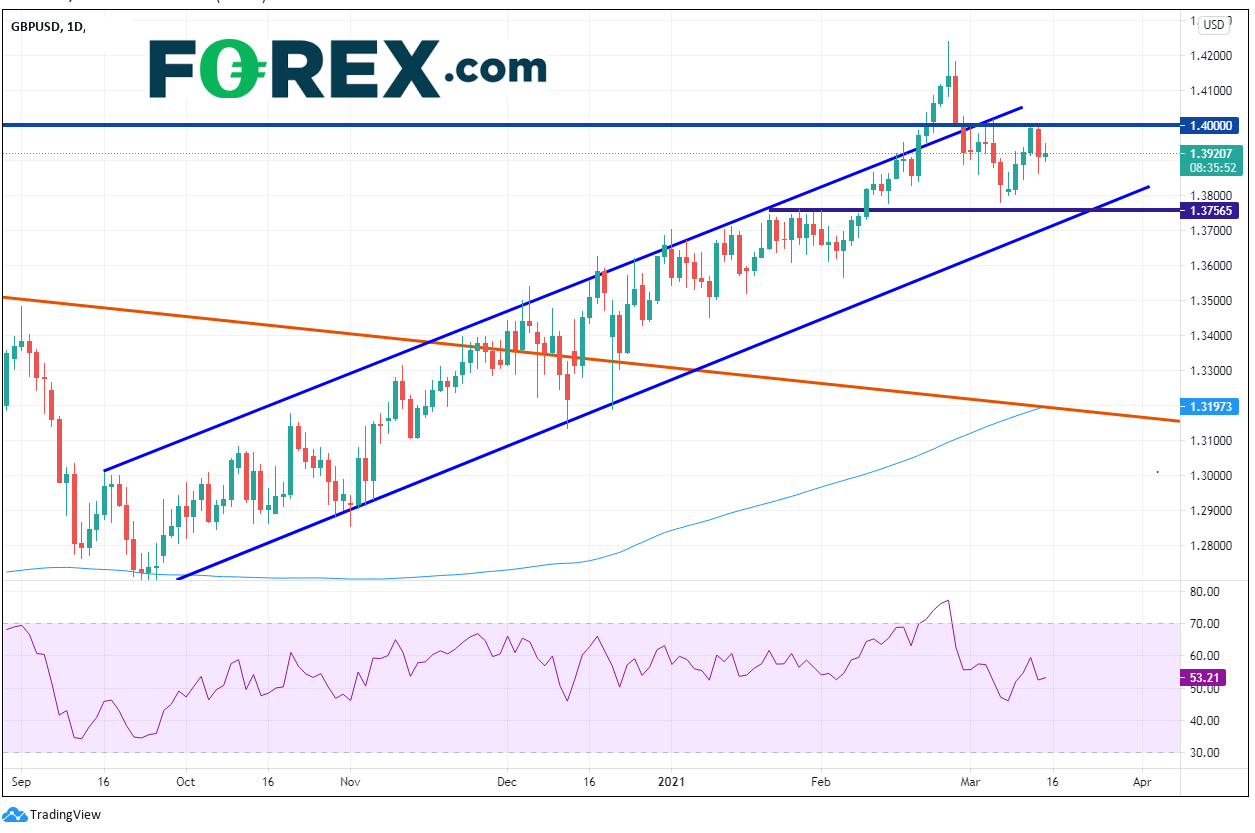 英镑/美元持续受制于1.4200,关注本周英美央行的决策