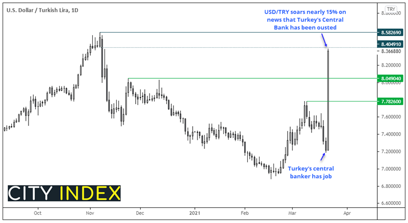 亚洲开盘:交易员转而净做多美元,土耳其里拉暴跌