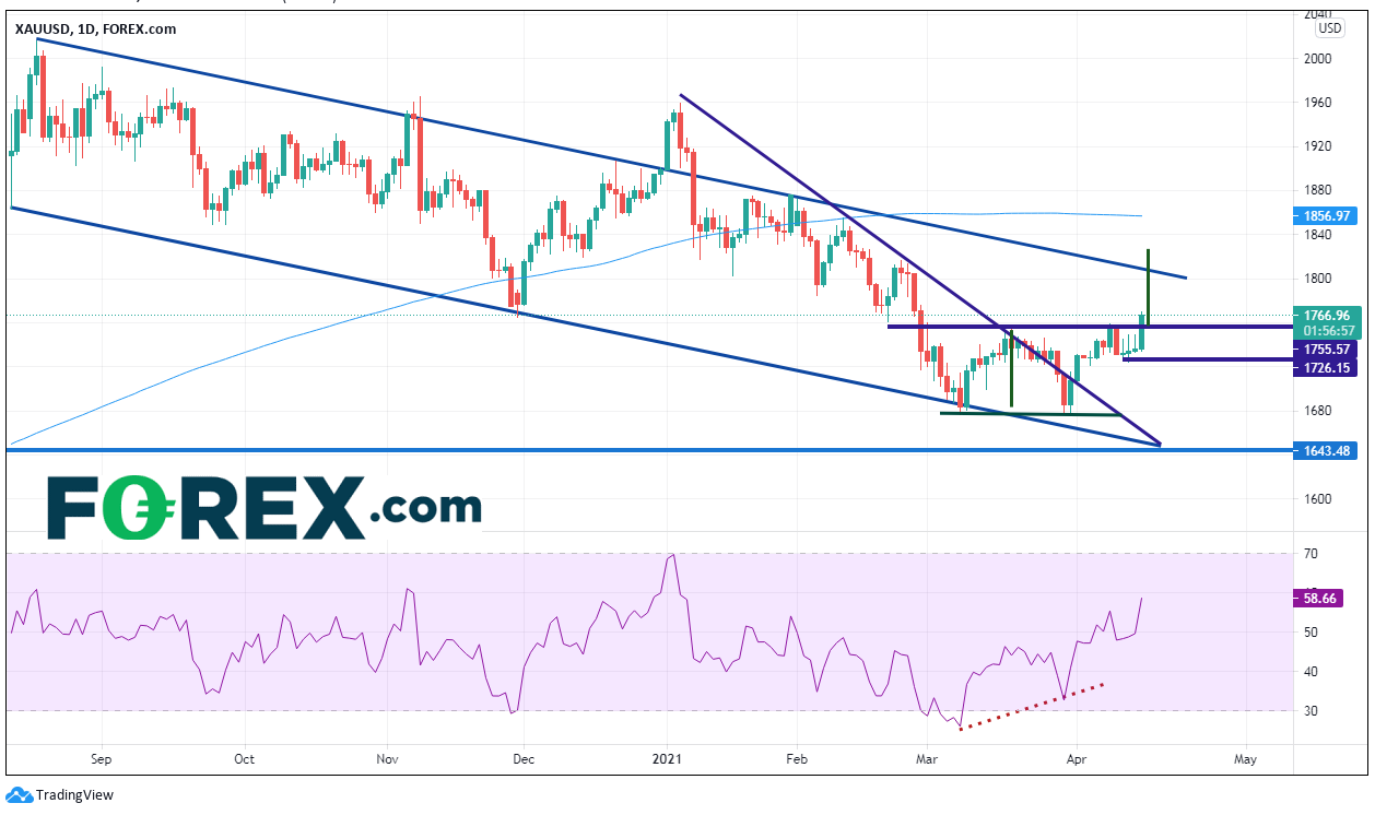 别跟美联储唱反调!殖利率、黄金和美元指数