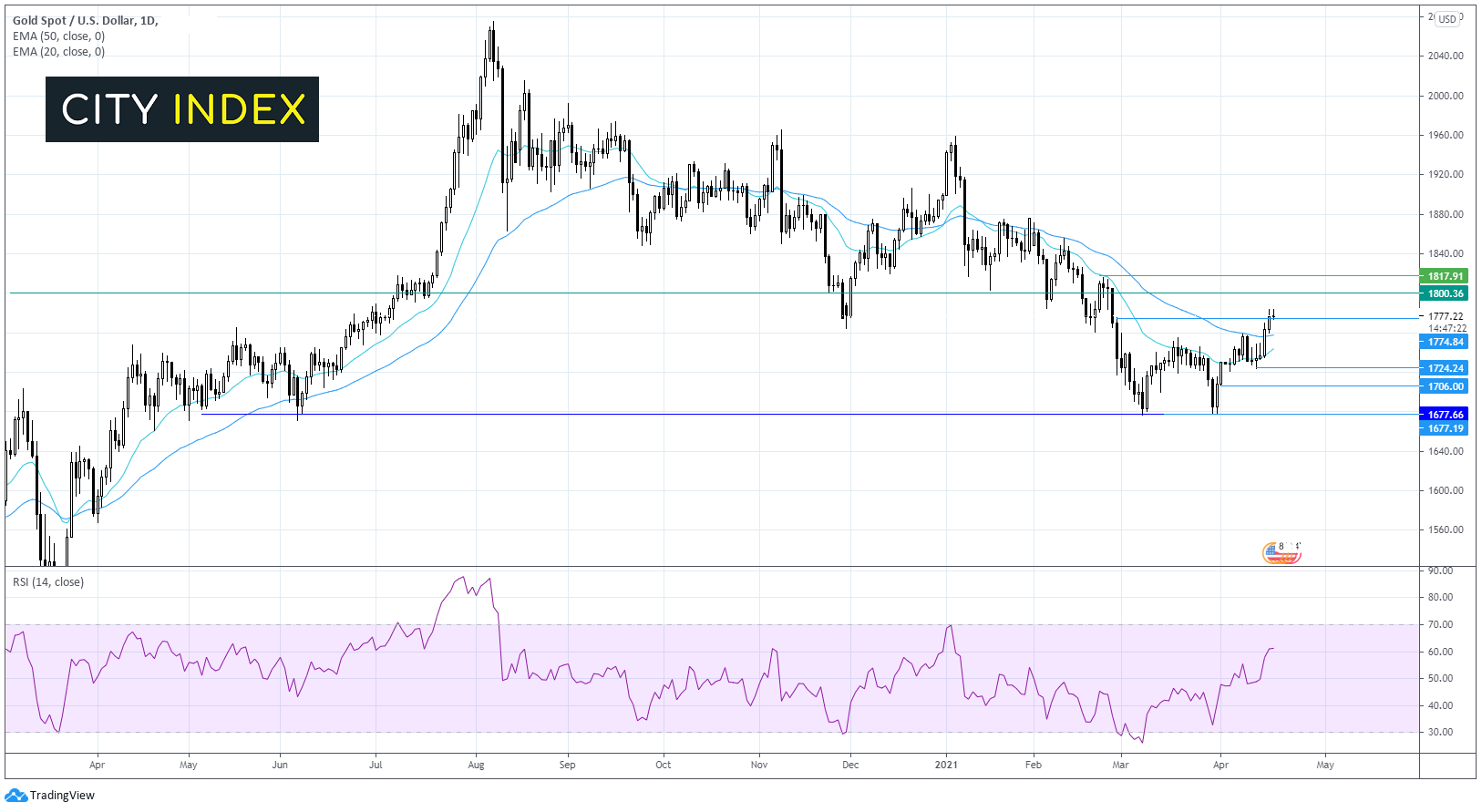 两种交易值得关注:黄金、欧元/美元
