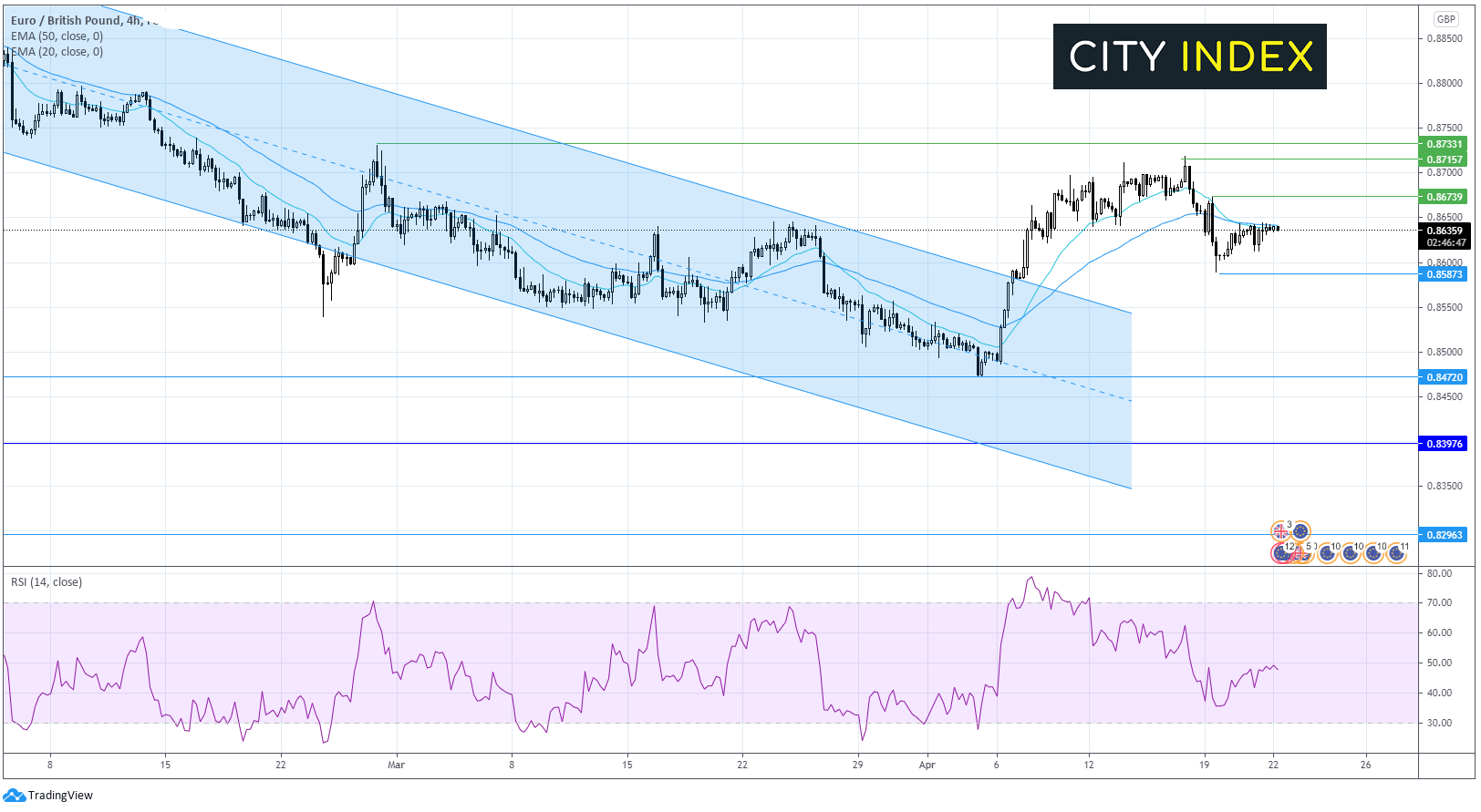 欧元/英镑关注欧洲央行决议;西得州油价双顶反转形态待验证