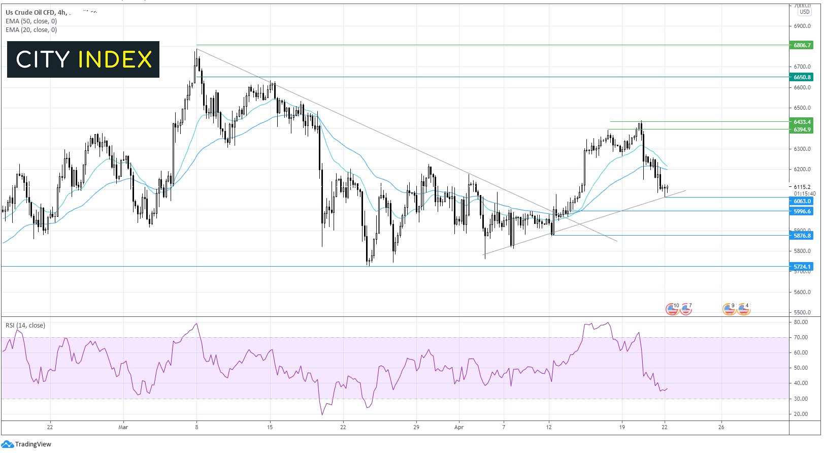 欧元/英镑关注欧洲央行决议;西得州油价双顶反转形态待验证