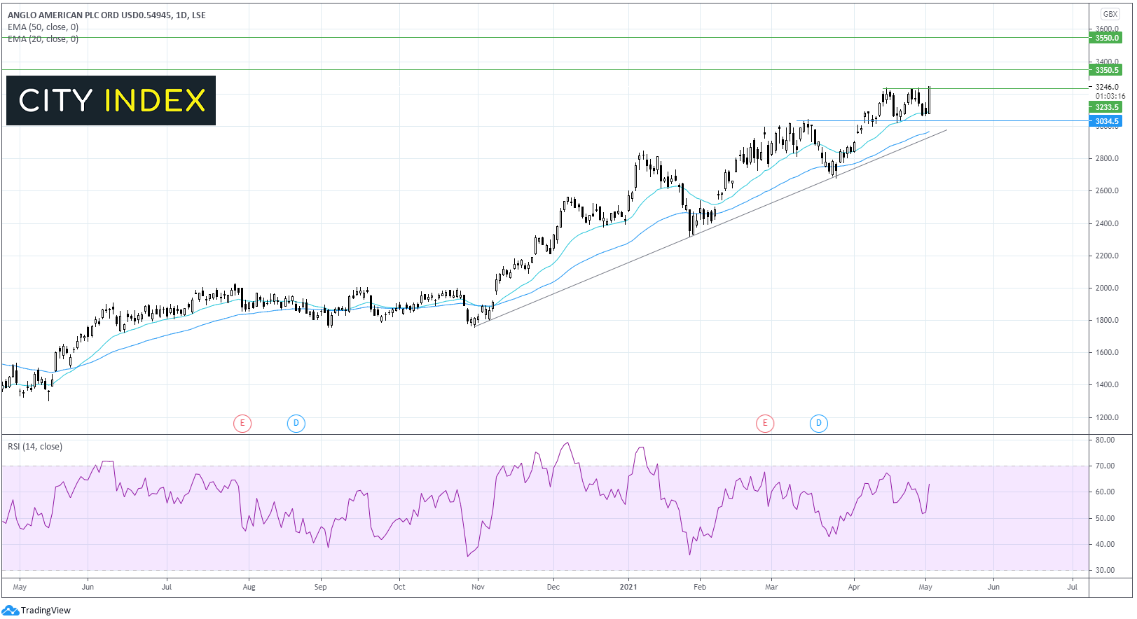 铜价上涨,矿业股受益