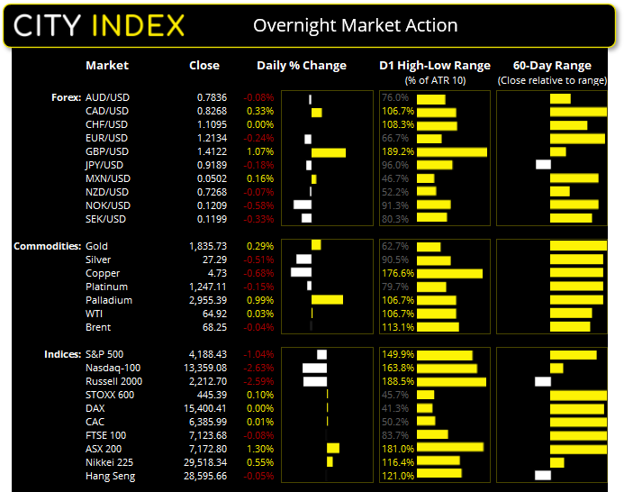 亚洲市场开盘报告:通胀关切打压科技股