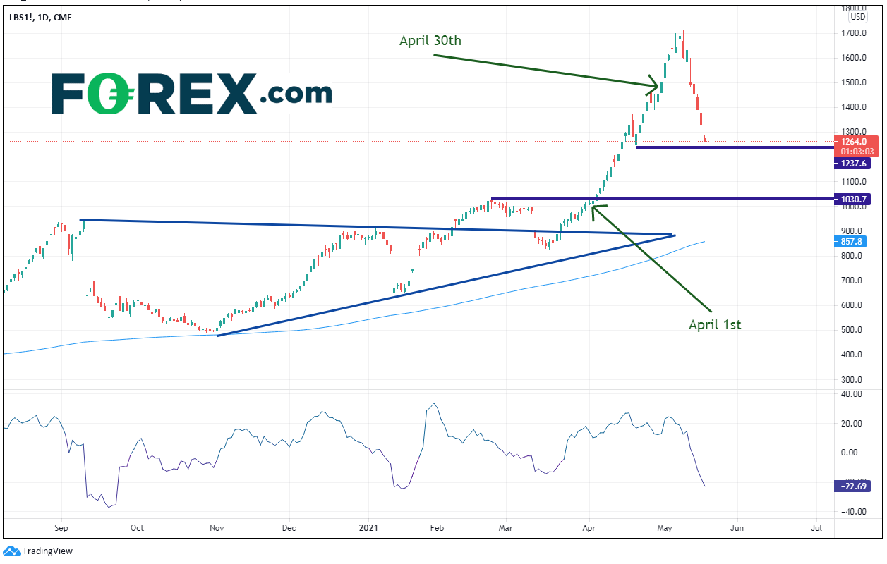 木材价格飙升,新屋开工数开始下降