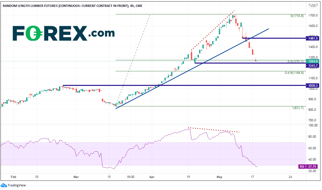 木材价格飙升,新屋开工数开始下降