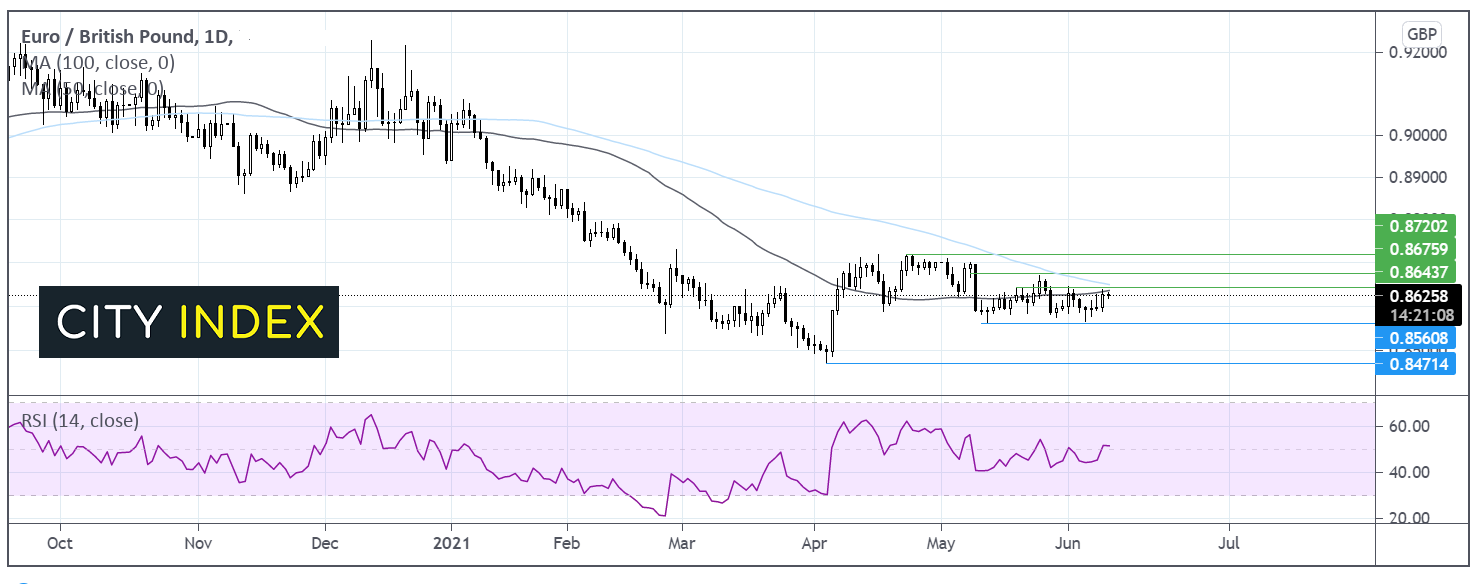 重点关注交易:欧元/英镑、黄金