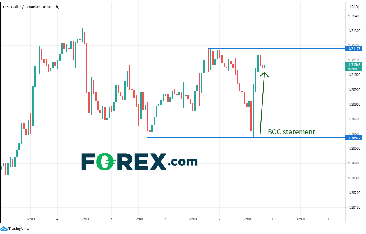 加拿大央行决议没有帮助美元/加元摆脱区间,关注美国CPI等事件